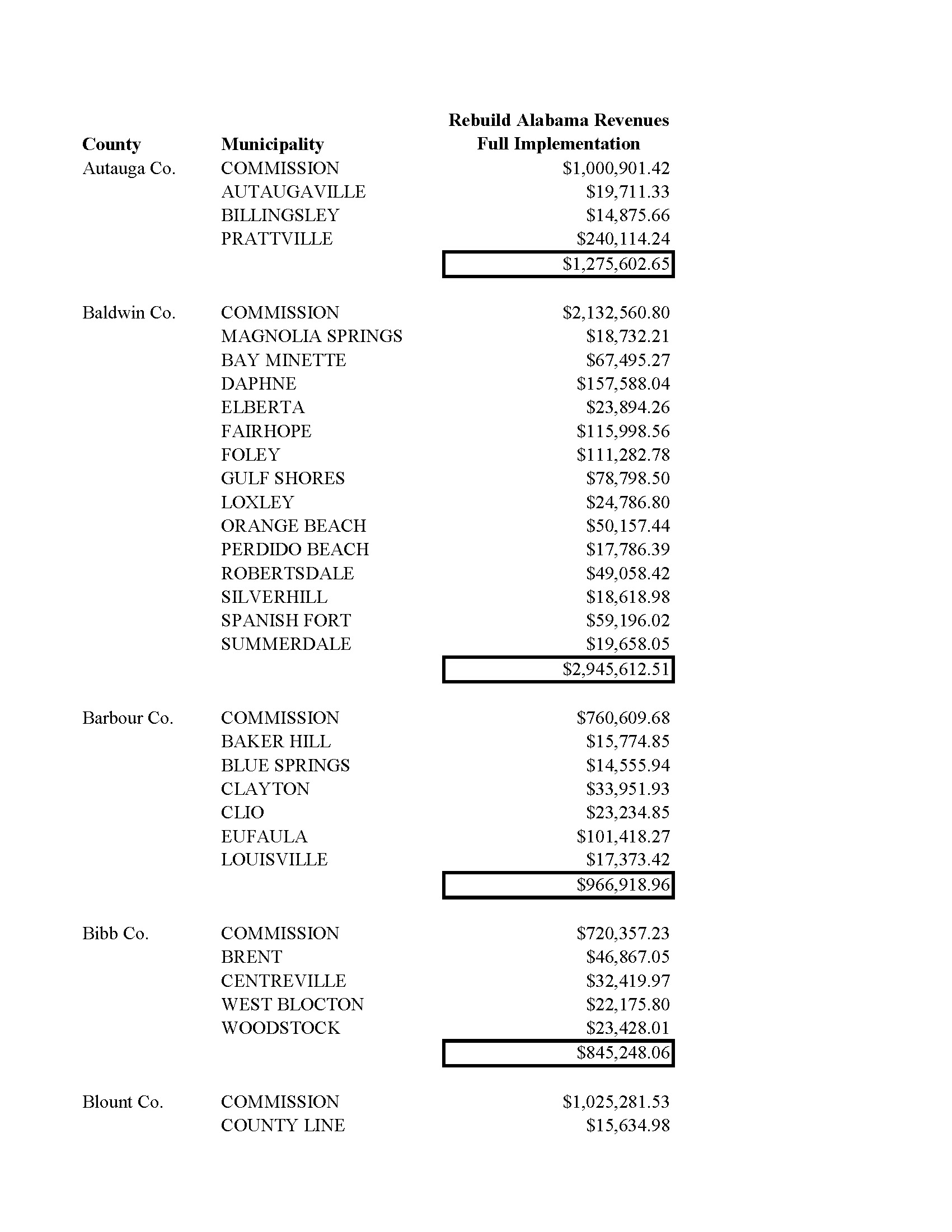 Local Government Estimates | Rebuild Alabama Act